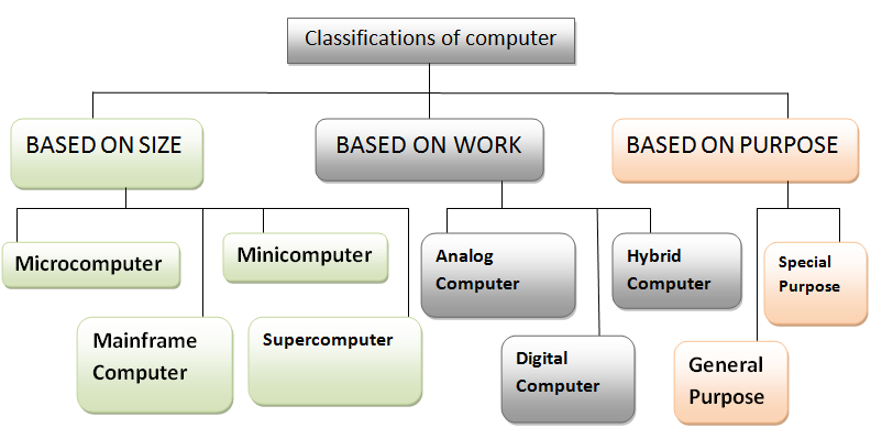 classification of computer
