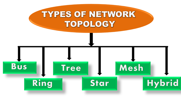 type of topology image