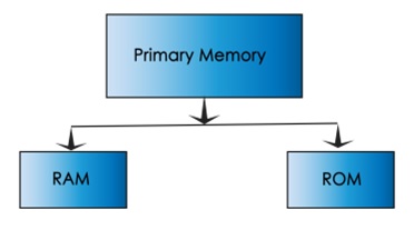 two-types-of-computer-memory
