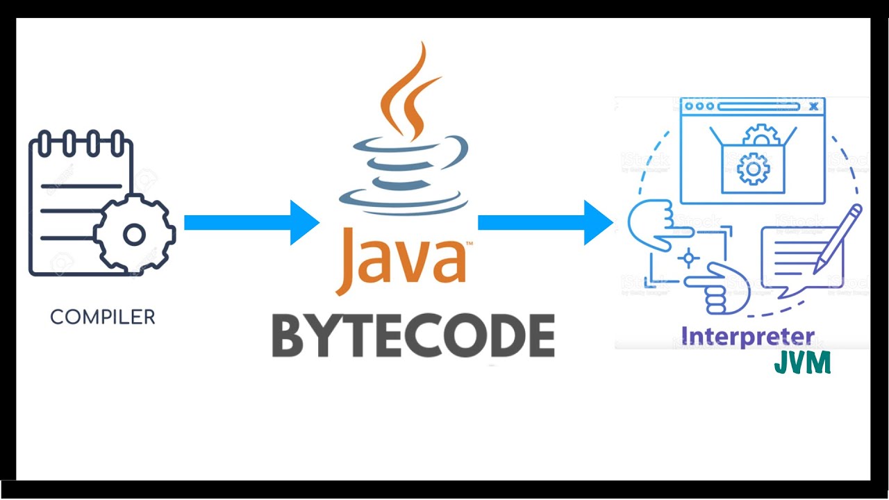 What is Byte code in Java?