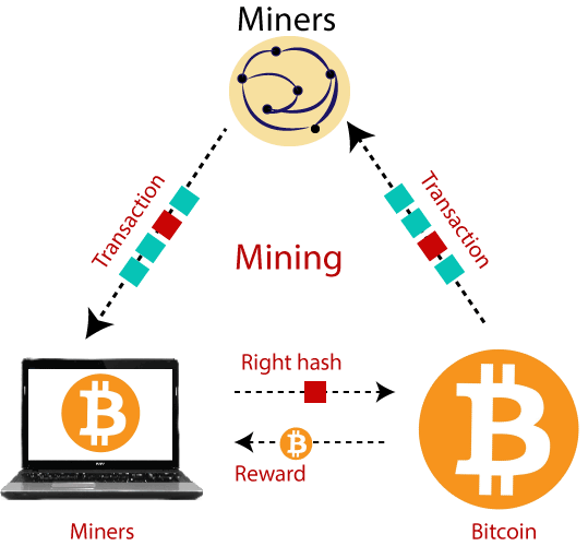 bitcoin mining function