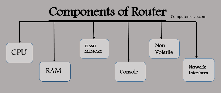 components-of-router