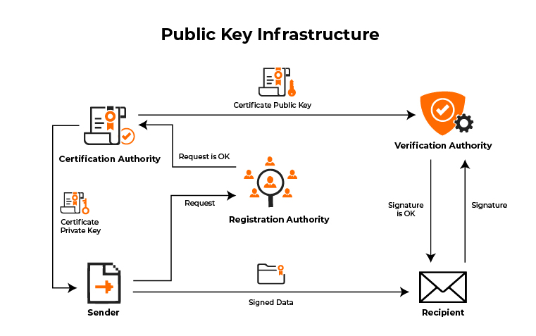 public-key-infrastructure