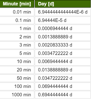 minutes to days table