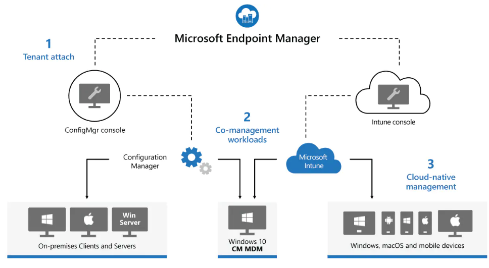 How-does-endpoint-manager-works