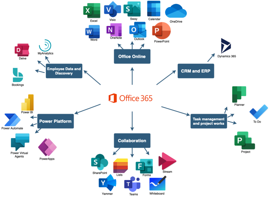 Microsoft 365 Overview