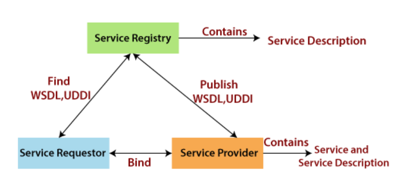 Web-Services-Architecture