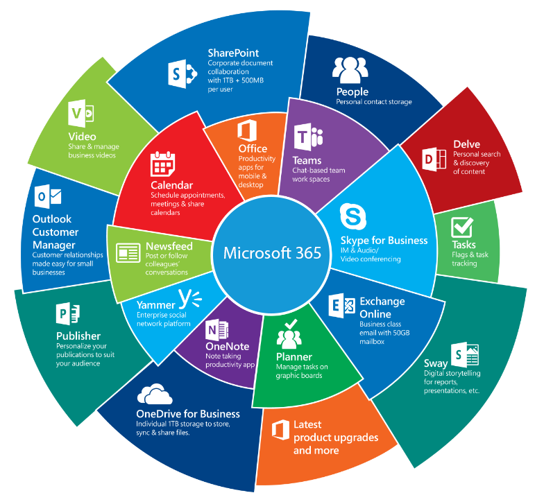 Which services are available in Microsoft 365?