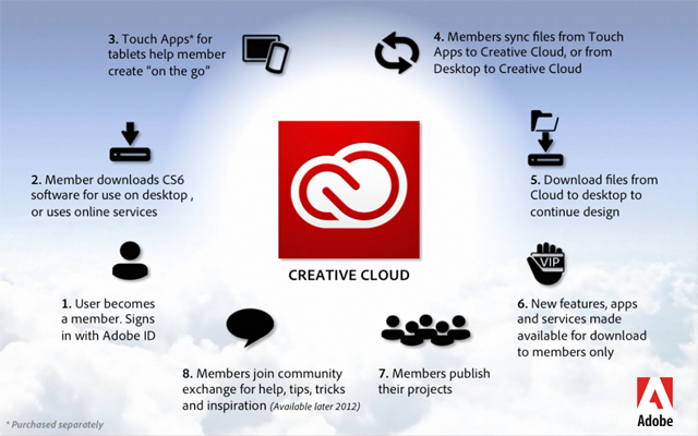 Creative Cloud meaning
