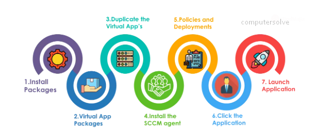 how-does-sccm-works