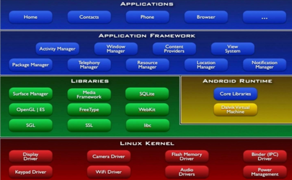 Android-architecture