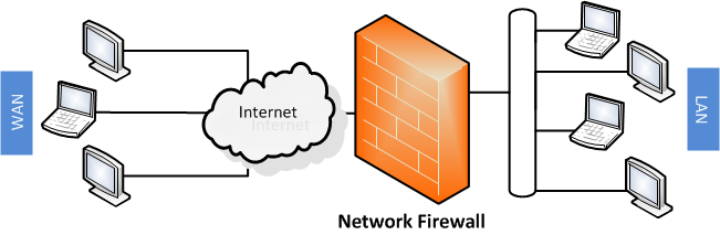 Enable Network Firewall & Secure Network